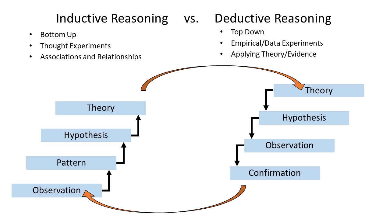 The Process Of Science Introduction To Evolution Human Behavior