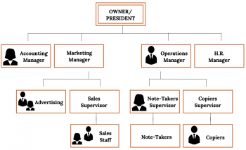 Structuring Organizations – Entrepreneurial Management – ENTBUS 357