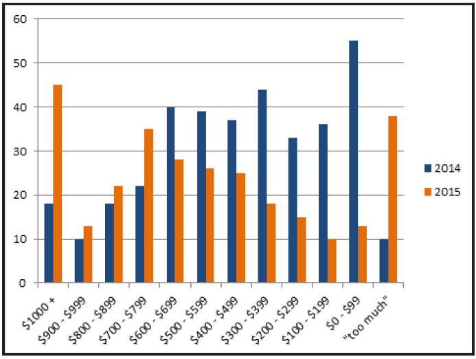 Graph displaying self-reported difference in textbook pricing between 2014 and 2015