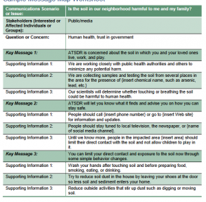 ATSDR ,message map on Soils