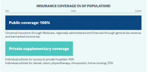 Australia Insurance Statistice