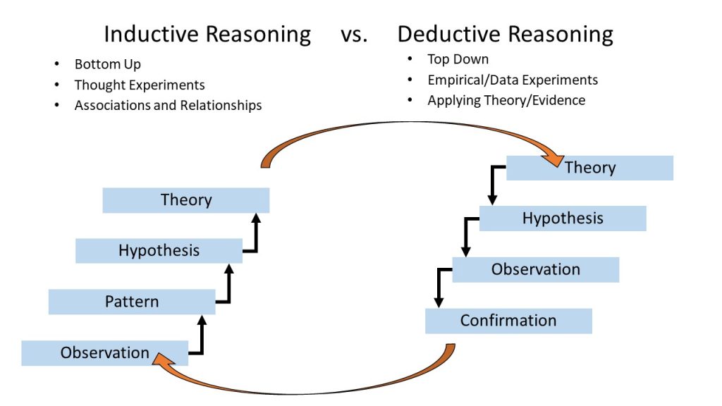 Graphic showing the cycle of inductive and deductive reasoning.