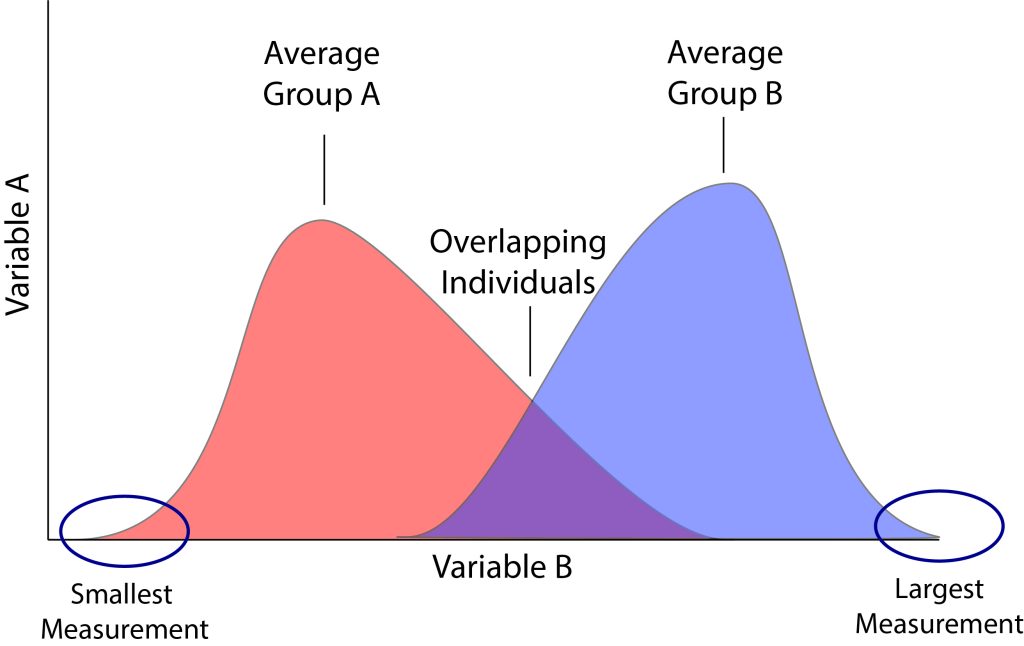 Graphic showing the population distribution of two groups with averages that can be compared, but also showing the overlap and extremes of measurements.