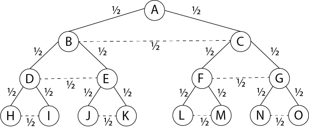 relatedness chart