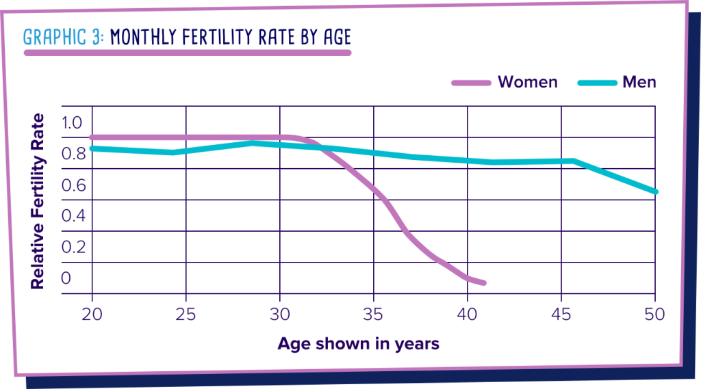 Graph showing women's fertility decline compared to men.