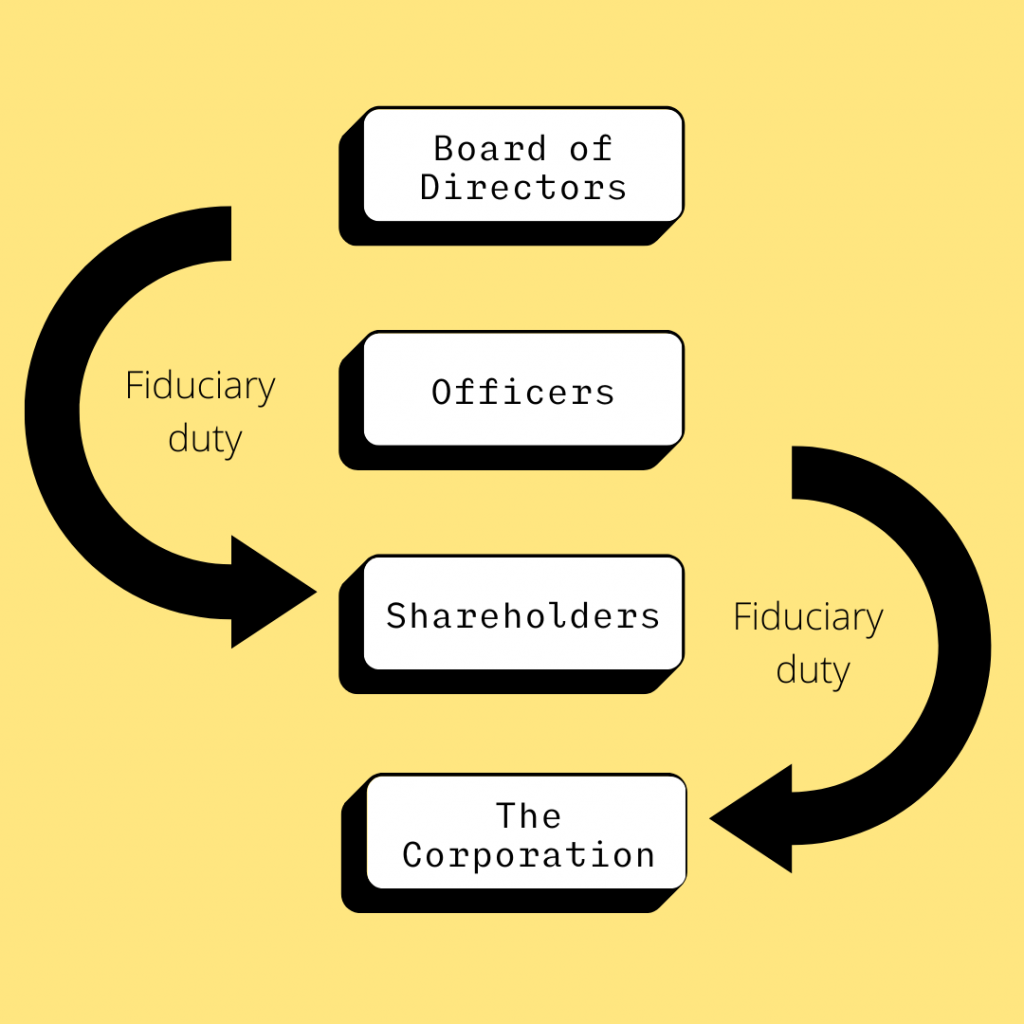 what-duties-are-owed-by-members-of-a-corporation-business-ethics