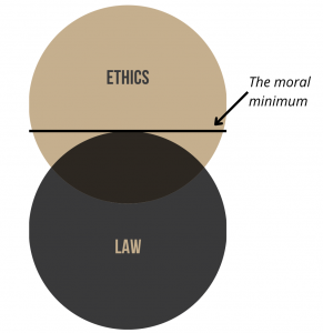 A Venn diagram with a line above the "law" section