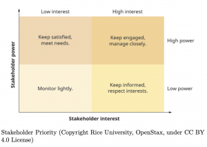 Stakeholder priority quadrants