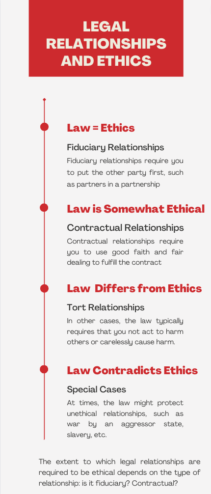 Relationship of Law and Ethics