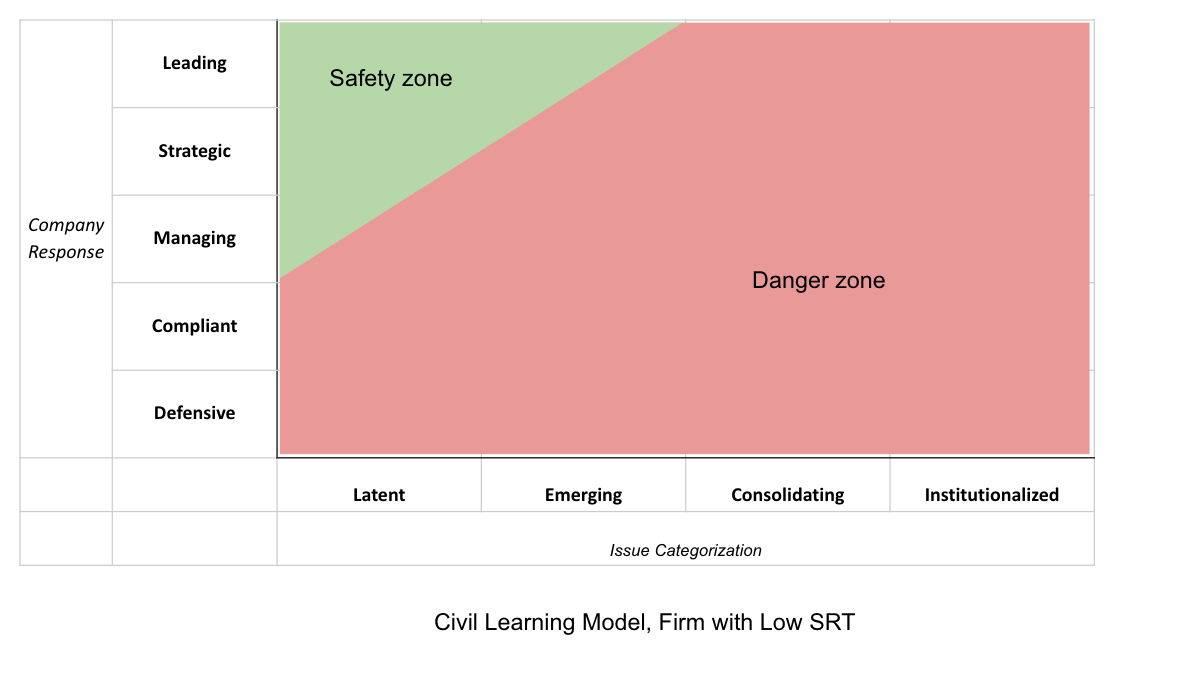 Civil Learning Graph, Low SRT