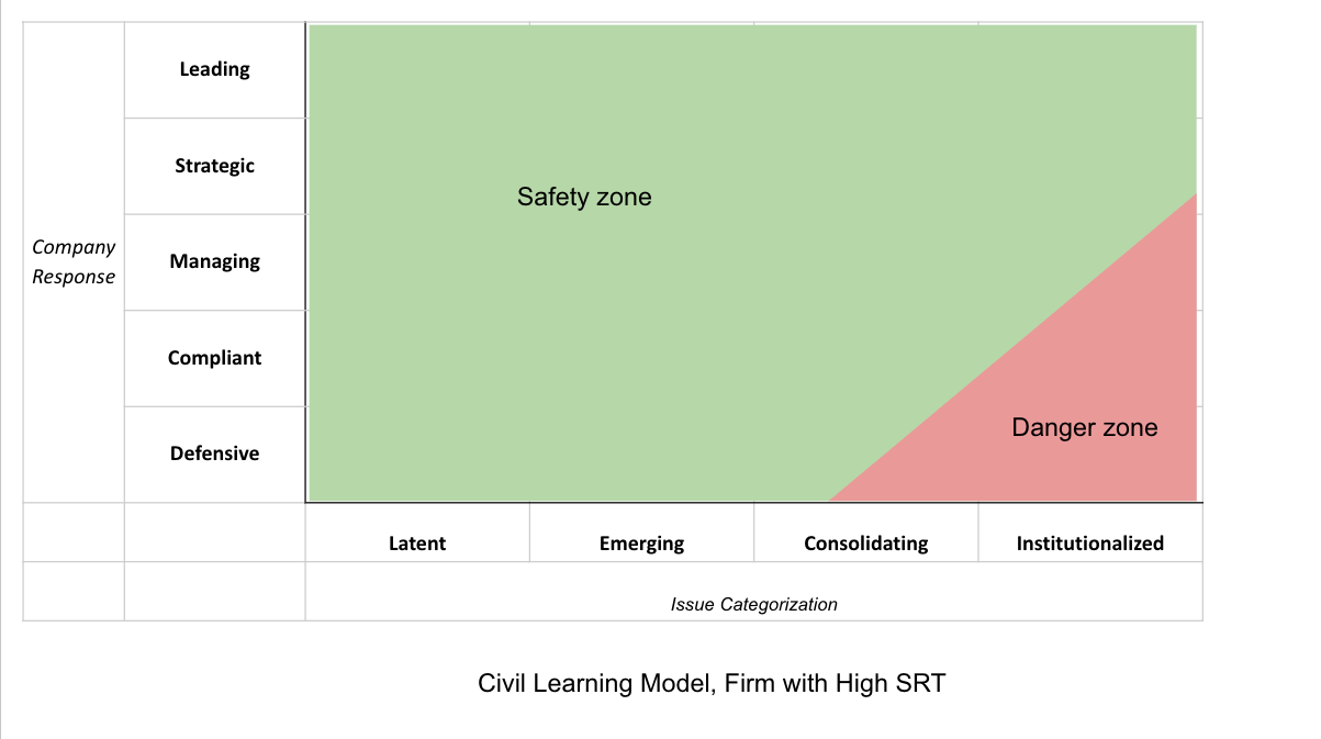 Civil Learning Graph, High SRT