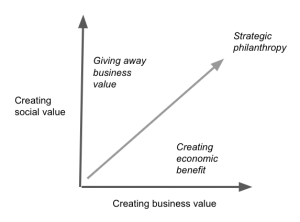 Strategic philanthropy graph
