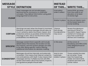 Table showing the style of a message.