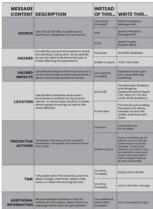 Table showing style for a message