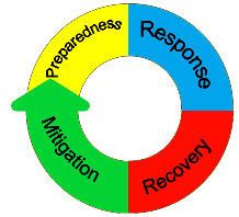 Emergency Management Cycle