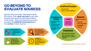 Infographic outlining how to investigate author, source, publisher and citations