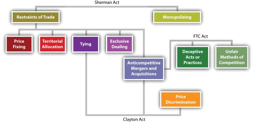 An Antitrust Schematic