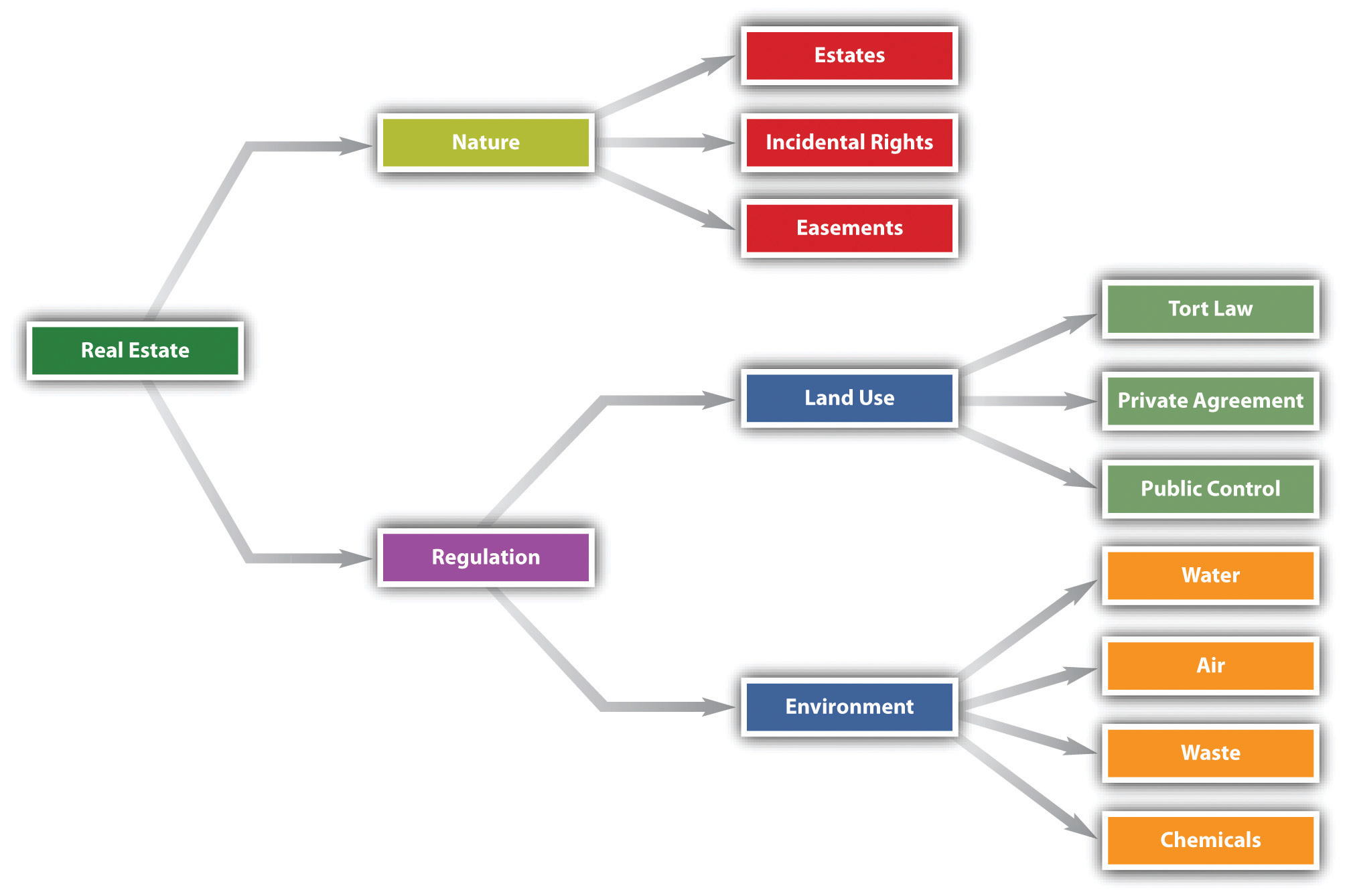 Diagram of property law relationships