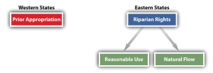 water rights diagram