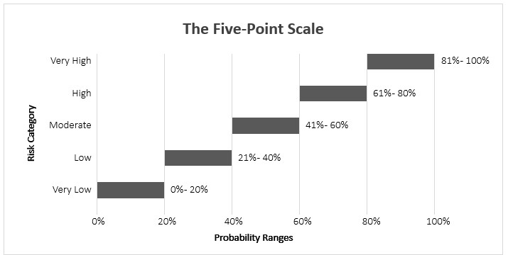Five-point scale