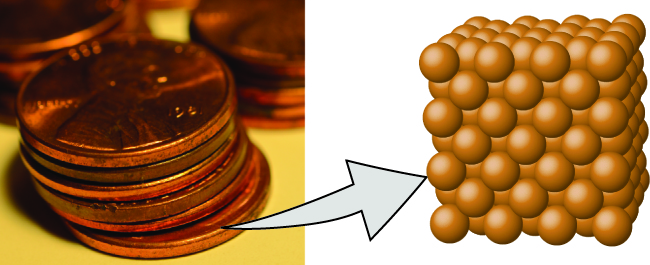 The left image shows a photograph of a stack of pennies. The right image calls out an area of one of the pennies, which is made up of many sphere-shaped copper atoms. The atoms are densely organized.