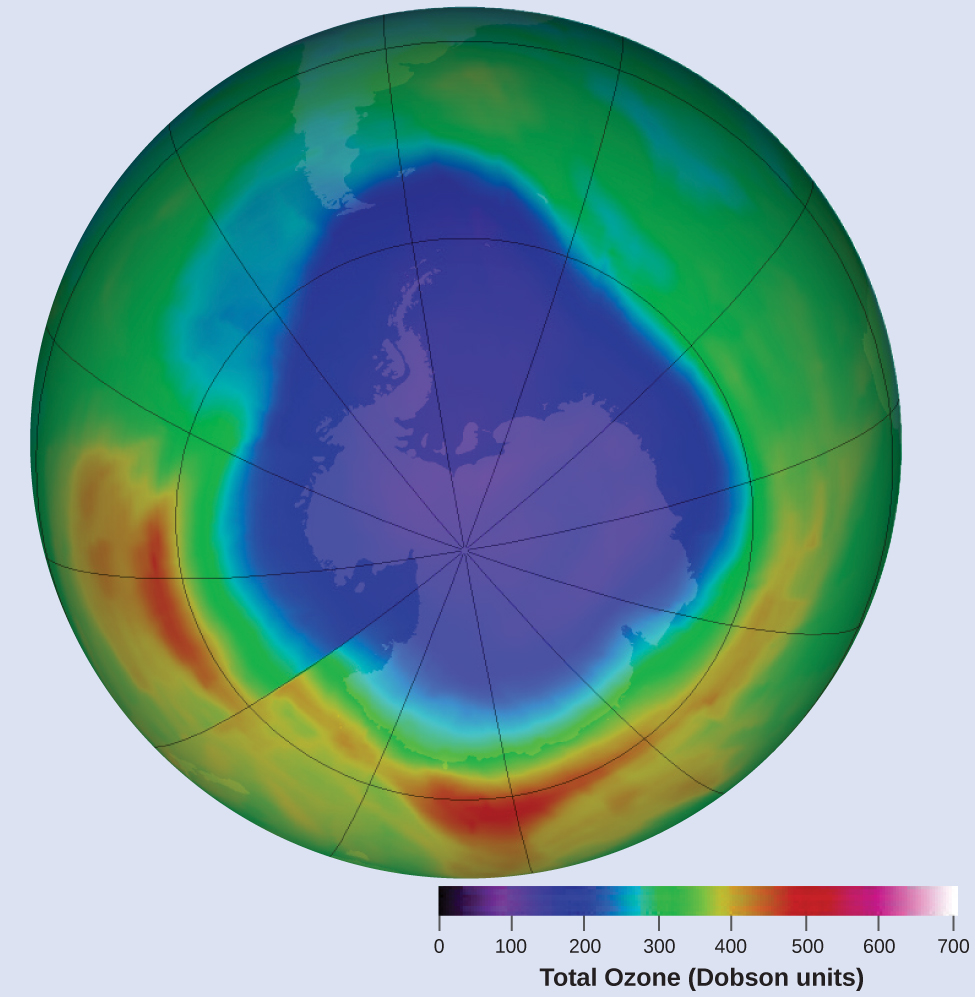 A view of Earth’s southern hemisphere is shown. A nearly circular region of approximately half the diameter of the image is shown in shades of purple, with Antarctica appearing in a slightly lighter color than the surrounding ocean areas. Immediately outside this region is a narrow bright blue zone followed by a bright green zone. In the top half of the figure, the purple region extends slightly outward from the circle and the blue zone extends more outward to the right of the center as compared to the lower half of the image. In the upper half of the image, the majority of the space outside the purple region is shaded green, with a few small strips of interspersed blue regions. The lower half however shows the majority of the space outside the central purple zone in yellow, orange, and red. The red zones appear in the lower central and left regions outside the purple zone. To the lower right of this image is a color scale that is labeled “Total Ozone (Dobsone units).” This scale begins at 0 and increases by 100’s up to 700. At the left end of the scale, the value 0 shows a very deep purple color, 100 is indigo, 200 is blue, 300 is green, 400 is a yellow-orange, 500 is red, 600 is pink, and 700 is white.
