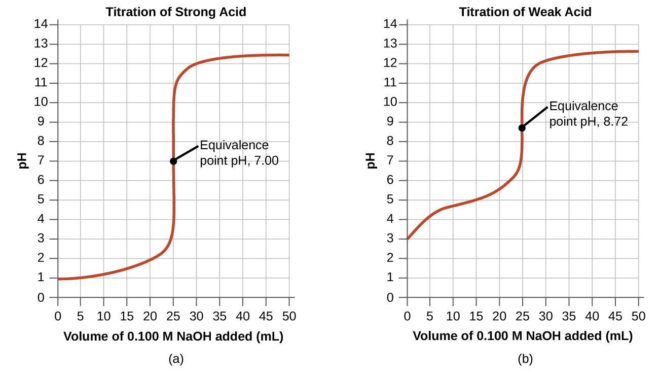 Two graphs are shown. The first graph on the left is titled “Titration of Weak Acid.” The horizontal axis is labeled “Volume of 0.100 M N a O H added (m L).” Markings and vertical gridlines are provided every 5 units from 0 to 50. The vertical axis is labeled “p H” and is marked every 1 unis beginning at 0 extending to 14. A red curve is drawn on the graph which increases steadily from the point (0, 3) up to about (20, 5.5) after which the graph has a vertical section from (25, 7) up to (25, 11). The graph then levels off to a value of about 12.5 from about 40 m L up to 50 m L. The midpoint of the vertical segment of the curve is labeled “Equivalence point p H, 8.72.” The second graph on the right is titled “Titration of Strong Acid.” The horizontal axis is labeled “Volume of 0.100 M N a O H added (m L).” Markings and vertical gridlines are provided every 5 units from 0 to 50. The vertical axis is labeled “p H” and is marked every 1 units beginning at 0 extending to 14. A red curve is drawn on the graph which increases gradually from the point (0, 1) up to about (22.5, 2.2) after which the graph has a vertical section from (25, 4) up to nearly (25, 11). The graph then levels off to a value of about 12.4 from about 40 m L up to 50 m L. The midpoint of the vertical segment of the curve is labeled “Equivalence point p H, 7.00.”