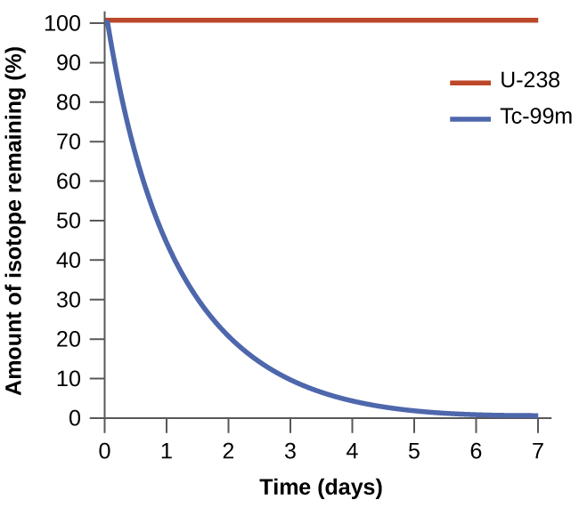 A graph of two lines is shown where the y-axis is labeled, “amount of isotope remaining ( percent sign ),” and has values zero through one hundred, in increments of ten, written along the axis. The x-axis is labeled, “time ( days )” and has values zero through seven, in increments of one, written along the axis. The first graph, drawn with a blue line, begins at the top left value of one hundred on the y-axis and zero on the x-axis and falls steeply over the first three minutes, then the graphed line becomes almost horizontal until it reaches seven minutes on the x-axis. The second graph, drawn in red, begins at the same point as the first, but remains perfectly horizontal with no change along the y-axis. A legend labels the red line as, “U dash 238,” and the blue line as,