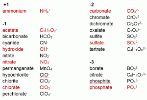 4.3 Chemical Nomenclature – General Chemistry 1 & 2