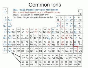ion bonding chart