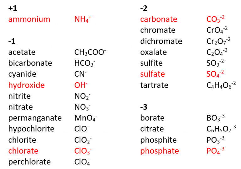 4.3 Chemical Nomenclature – General Chemistry 1 & 2