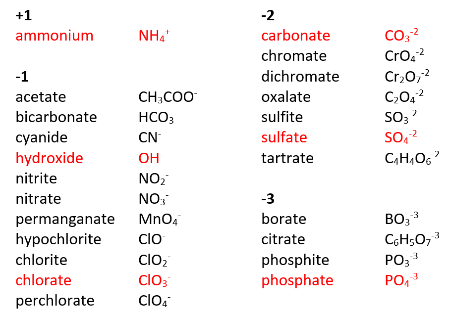 list of common polyatomic ions