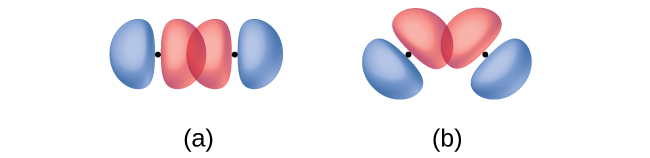 Two diagrams are shown. Diagram a contains two molecules whose p orbitals, which are depicted as two balloon-shaped structures that meet together to form a peanut shape, are laid end over end, creating an area of overlap. In diagram b, the same two molecules are shown, but this time, they are laid out in a way so as to form a near-ninety degree angle. In this diagram, the ends of two of these peanut-shaped orbitals do not overlap nearly as much.