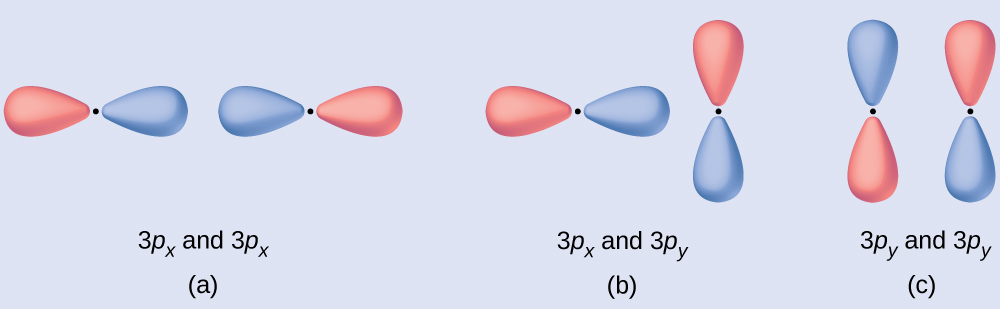 Three diagrams are shown and labeled “a,” “b,” and “c.” Diagram a shows two horizontal peanut-shaped orbitals laying side-by-side. They are labeled, “3 p subscript x and 3 p subscript x.” Diagram b shows one vertical and one horizontal peanut-shaped orbital which are at right angles to one another. They are labeled, “3 p subscript x and 3 p subscript y.” Diagram c shows two vertical peanut-shaped orbitals laying side-by-side and labeled, “3 p subscript y and 3 p subscript y.”