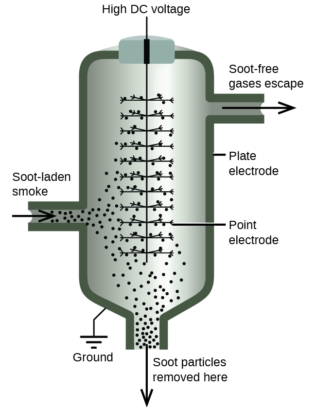 This figure shows a diagram of a Cottrell precipitator. An arrow pointing into a cylindrical chamber shows the path of soot laden smoke. In the presence of high DC voltage and both point and plate electrodes, soot particles are removed at the bottom of the chamber and soot free air exits the top. A photo shows the honeycomb electrodes of a modern electrostatic precipitator.