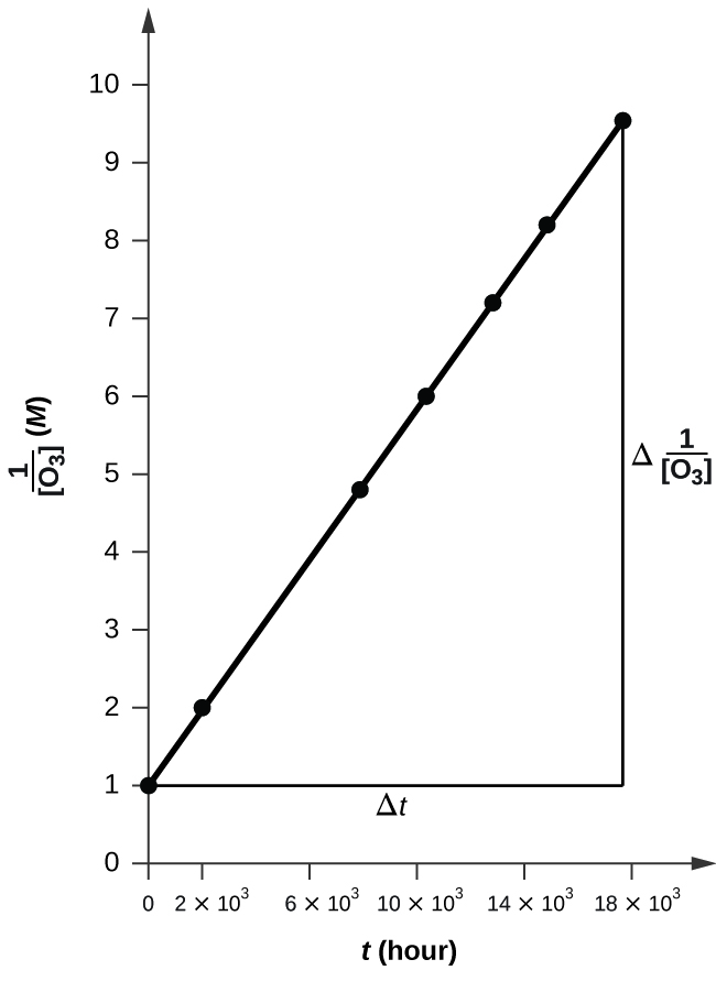 A graph is shown with the label, “t ( h ,)” on the x-axis and, “1 divided by [ O subscript 3 ] M,” on the y-axis. The x-axis shows markings at 0, 2 times 10 superscript 3, 6 times 10 superscript 3, 10 time 10 superscript 3, 14 times 10 superscript 3, and 18 times 10 superscript 3. The y-axis shows markings beginning at 0, increasing by 1 up to and including 9. An increasing linear trend line is drawn through seven points at the coordinates: (0, 1.00), (2.0 times 10 superscript 3, 2.01), (7.6 times 10 superscript 3, 4.83), (1.00 times 10 superscript 4, 6.02), (1.23 times 10 superscript 4 , 6.02), (1.43 times 10 superscript 4, 8.20) and (1.70 times 10 superscript 4, 9.52). A horizontal line segment is drawn through the first point and a vertical line segment is similarly drawn through the last point to make a right triangle on the graph. The horizontal leg of the triangle is labeled “ capital delta t.” The vertical leg is labeled “capital delta 1 divided by [ O subscript 3 ].”