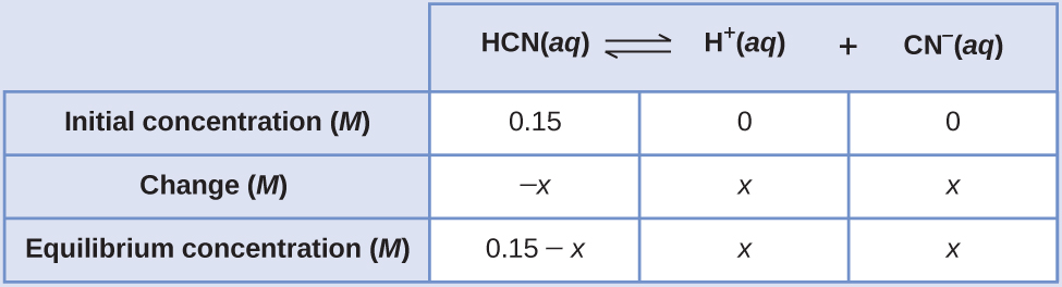 This table has two main columns and four rows. The first row for the first column does not have a heading and then has the following: Initial pressure ( M ), Change ( M ), Equilibrium ( M ). The second column has the header, “H C N ( a q ) equilibrium arrow H superscript plus sign ( a q ) plus C N subscript negative sign ( a q ).” Under the second column is a subgroup of three columns and three rows. The first column has the following: 0.15, negative x, 0.15 minus x. The second column has the following: 0, x, x. The third column has the following: 0, x, x.