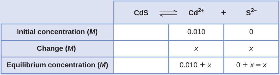 This table has two main columns and four rows. The first row for the first column does not have a heading and then has the following in the first column: Initial concentration ( M ), Change ( M ), and Equilibrium concentration ( M ). The second column has the header, “C d S equilibrium arrow C d to the second power plus S to the second power superscript negative sign.” Under the second column is a subgroup of three rows and three columns. The first column is blank. The second column has the following: 0.010, x, 0.010 plus x. The third column has the following: 0, x, 0 plus x equals x.