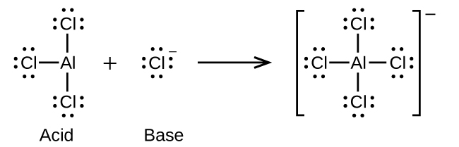 This figure illustrates a chemical reaction using structural formulas. On the left, an A l atom is positioned at the center of a structure and three Cl atoms are single bonded above, leftt, and below. Each C l atom has three pairs of electron dots. Following a plus sign is another structure which has an F atom is surrounded by four electron dot pairs and a superscript negative symbol. Following a right pointing arrow is a structure in brackets that has a central A l atom to which 4 C l atoms are connected with single bonds above, below, to the left, and to the right. Each C l atom in this structure has three pairs of electron dots. Outside the brackets is a superscript negative symbol.