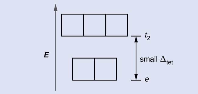 A diagram is shown with a vertical arrow pointing upward along the height of the diagram at its left side. This arrow is labeled, “E.” to the right of this arrow are two rows of squares outlined in yellow. The first row has two adjacent squares. The second row is positioned just above the first and includes three adjacent squares. At the right side of the diagram, a short horizontal line segment is drawn just right of the lower side of the rightmost square in the first row. A double-headed arrow extends from this line segment to a second horizontal line segment directly above the first and right of the lower side of the squares in the second row. The arrow is labeled, “small capital delta subscript tet,” to the right. The lower horizontal line segment is similarly labeled, “e subscript,” and the upper line segment is labeled, “t subscript 2.”