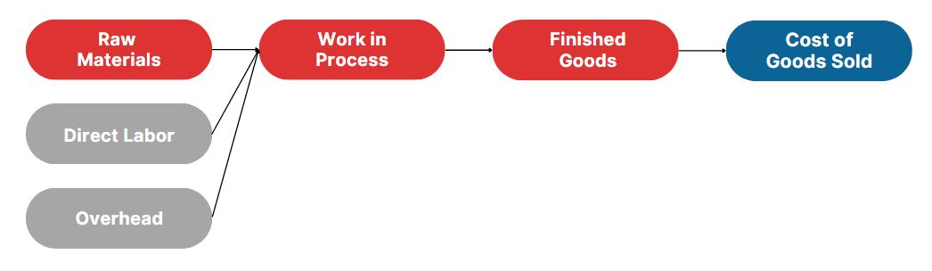 Diagram showing raw materials, work in progress, finished goods, and cost of goods sold