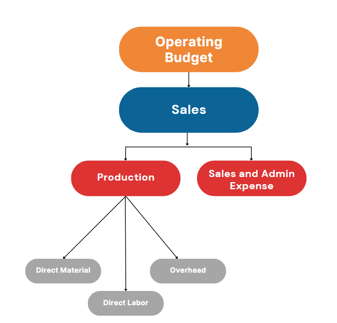 Operating Budget Flowchart. Operating Budget; arrow to Sales; arrow splits to Production and then Sales and Admin Expense; Production has arrows to Direct Material, Direct Labor, and Overhead.