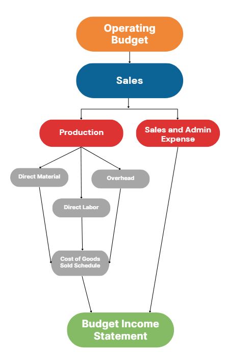 Budgeted Income Statement Flowchart. Operating Budget has arrow to Sales; Sales has split arrow to Production and to Sales and Admin Expense; Production has arrows to Direct Material, Direct Labor, and Overhead, which all have arrows to Cost of Goods Sold Schedule; Cost of Goods Sold Schedule and Sales and Admin Expense have arrows leading to Budget Income Statement.