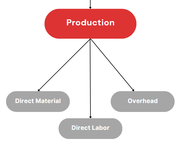 Production Budget Flowchart. Arrow leads to Production; Production has arrows leading to Direct Material, Direct Labor, and Overhead.