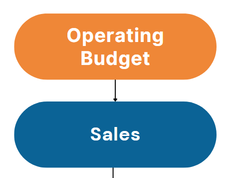 Sales Budget Flowchart. Operating Budget with arrow to Sales.