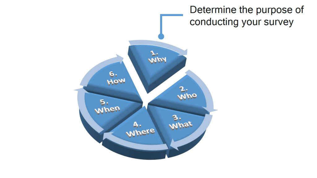 Cyclical graphic with six key questions to consider when designing a survey. Each slice of the pie is labeled with a step in a clockwise sequence: 1. Why (Determine the purpose of conducting your survey), 2. Who, 3. What, 4. Where, 4. When, and 6. How. An arrow points at 1. Why.