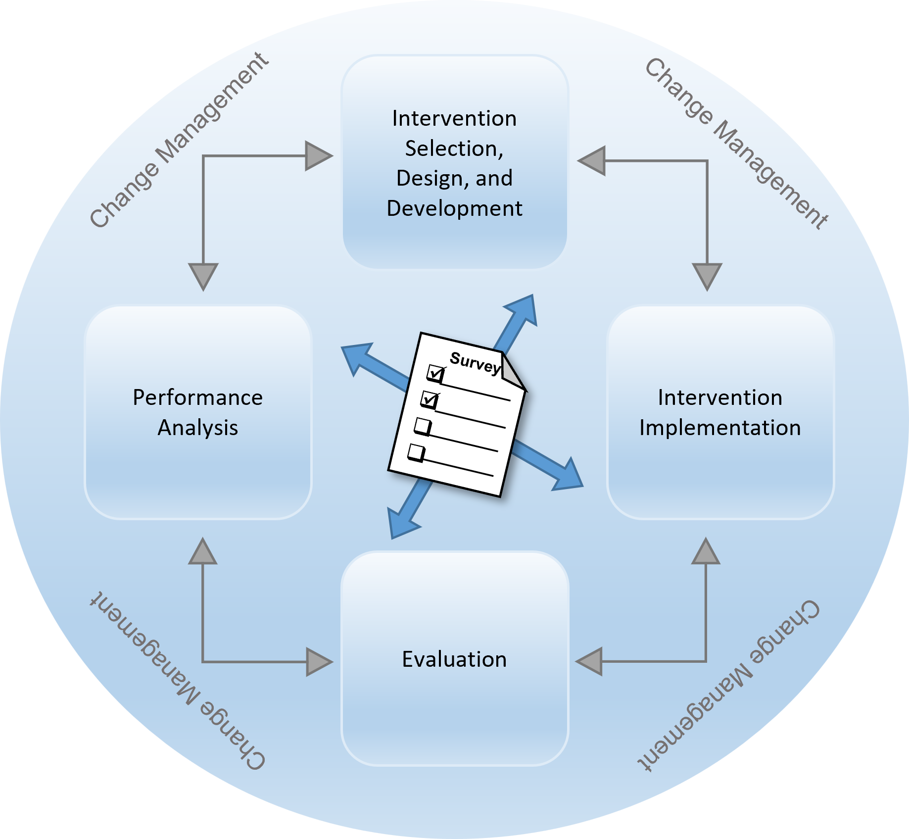A flowchart showing integration of surveys within the performance improvement process including steps of "performance analysis", "intervention selection, design", and development", "intervention implementation", "evaluation" and "change management".
