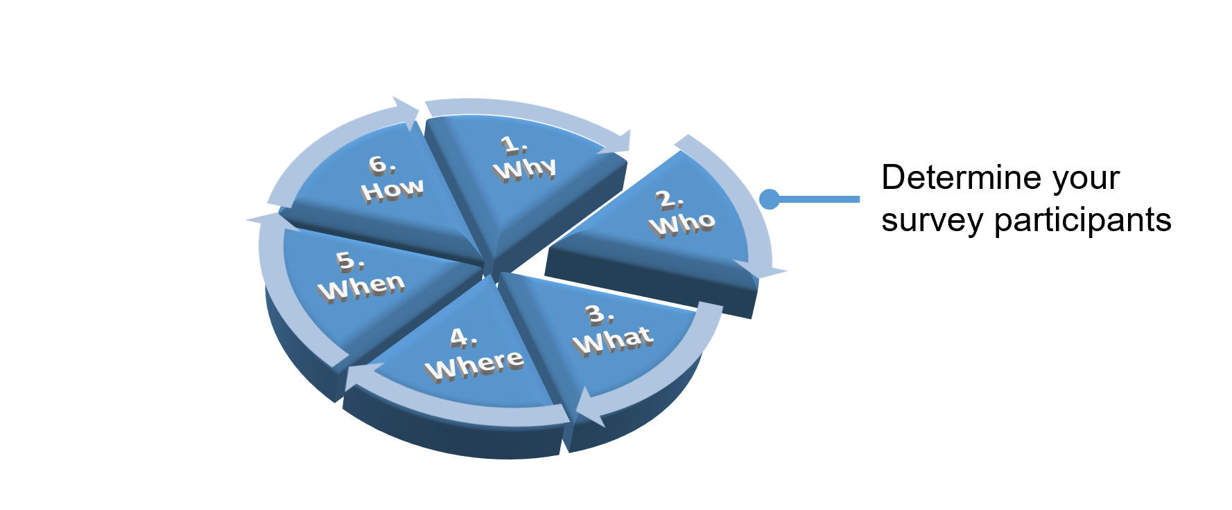 Cyclical graphic showing the six key questions to consider when designing a survey. Each slice of the pie is labeled with a step in a clockwise sequence starting from the top: 1. Why, 2. Who (Determine your survey participants), 3. What, 4. Where, 4. When, and 6. How. An arrow points at 2. Who.