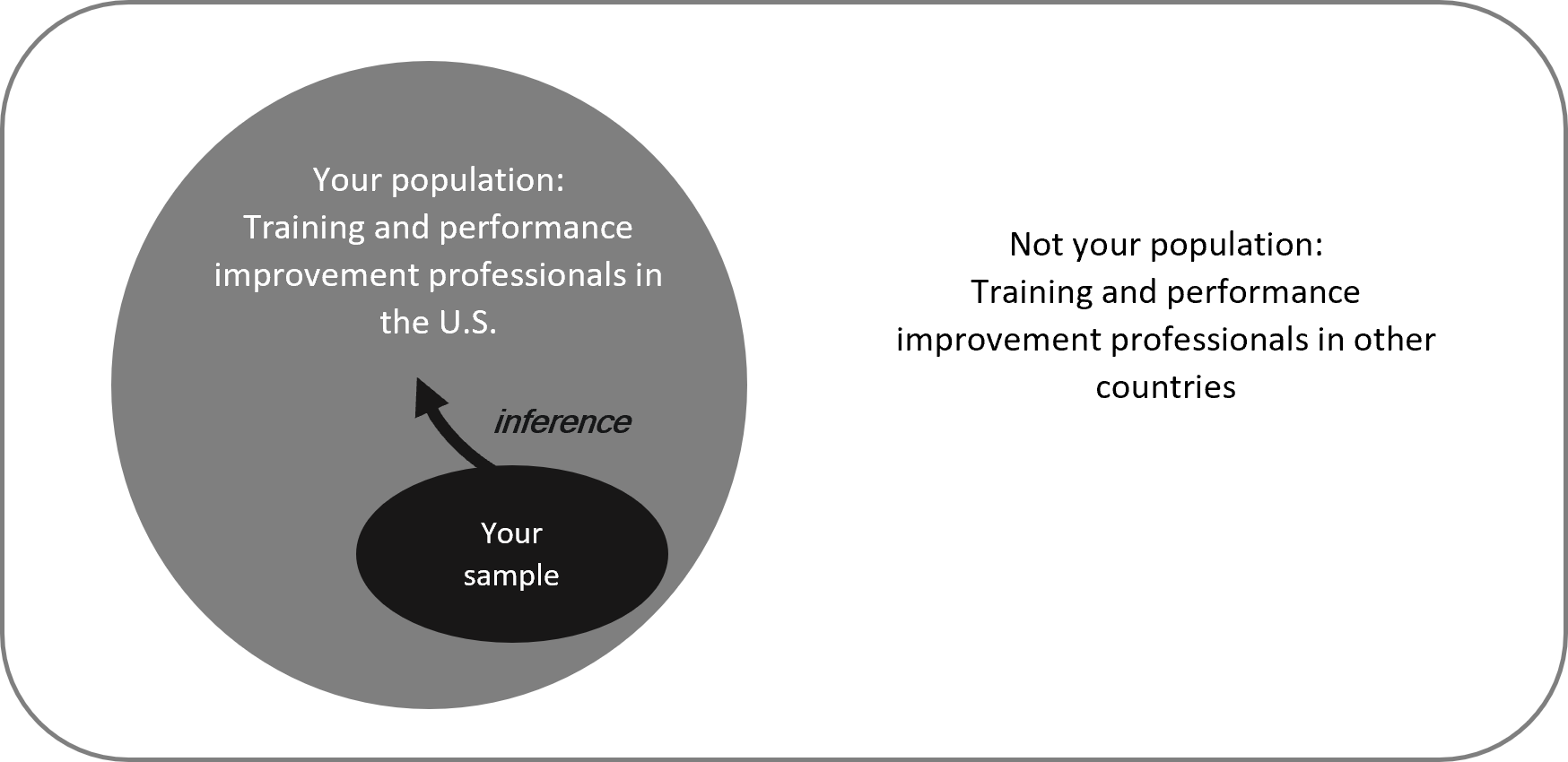 A conceptual diagram illustrating the relationship between a sample (represented by a small circle) and a population (represented by a large circle encompassing the smaller circle), with a population example of "Training and performance improvement professionals in the U.S." An arrow shows that your sample is used to infer the information about your population. Outside the population and sample circles is text representing information that is not relevant to the population, with an example of "training and performance improvement professionals in other countries".