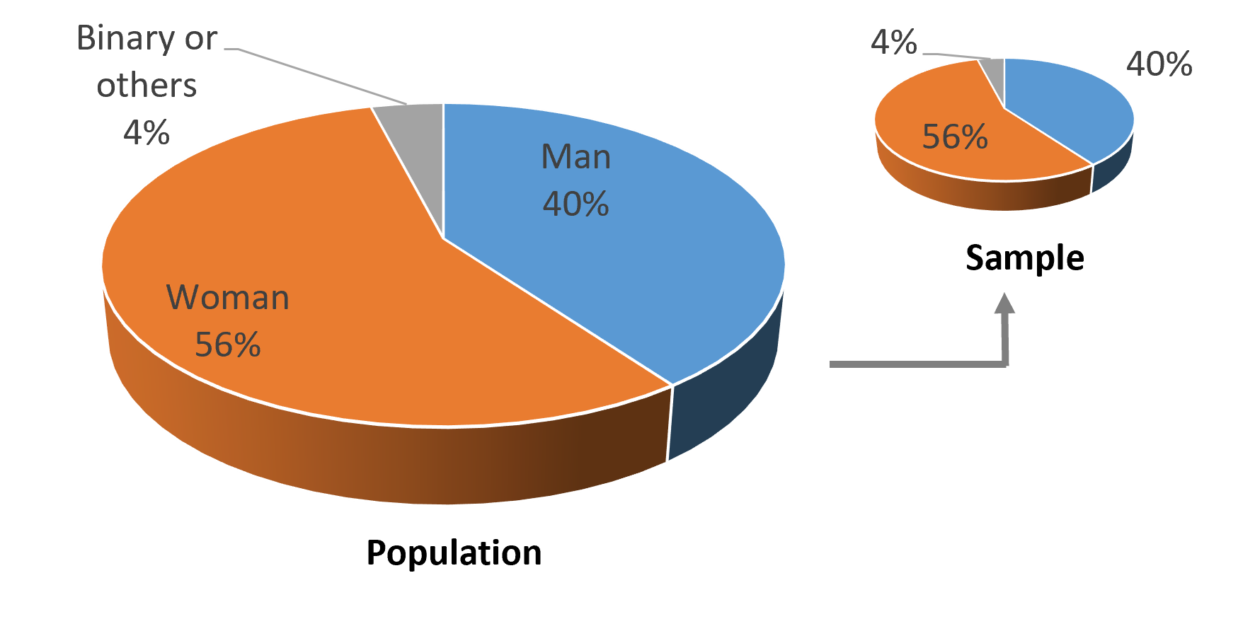 A diagram illustrating stratified random sampling. A large pie chart with 40% man, 56% woman, and 4% binary or others represents a population, and a smaller pie chart with the same proportion represents a sample.